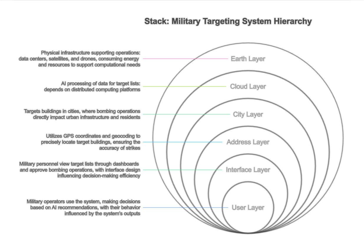 Stack Theory Diagram